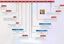 Timeline Sejarah Presiden RI BJ Habibie