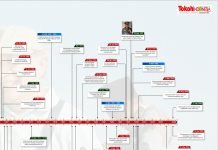 Timeline Sejarah Presiden RI Soeharto Soeharto Timeline #2