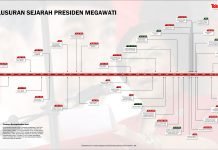 Timeline Sejarah Presiden RI Megawati Soekarnoputri Timeline Megawati Soekarnoputri Full