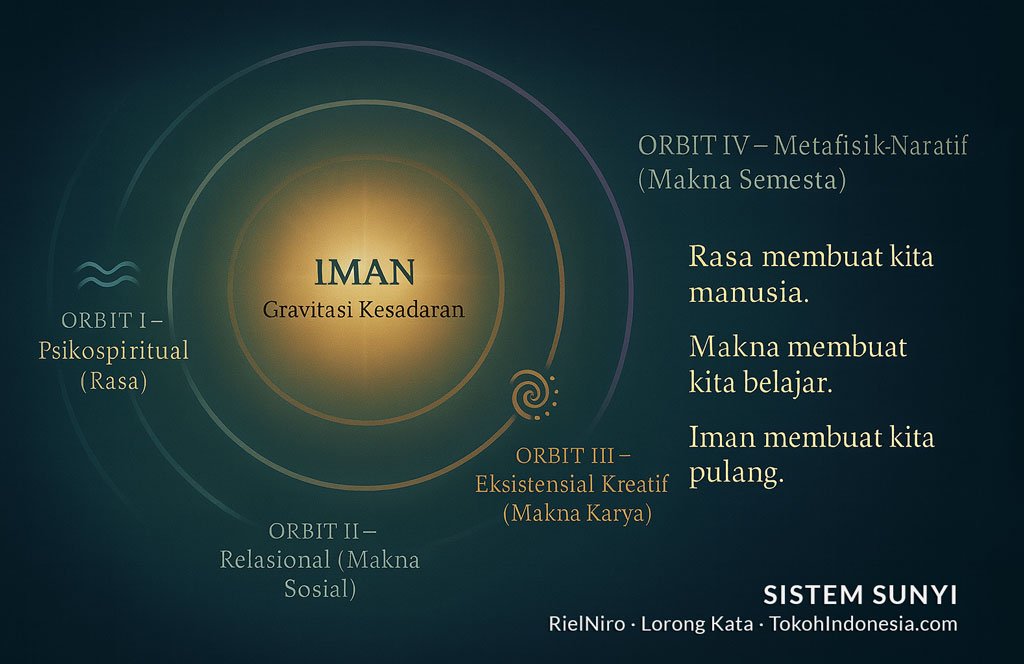 Iman di Pusat Sistem Sunyi